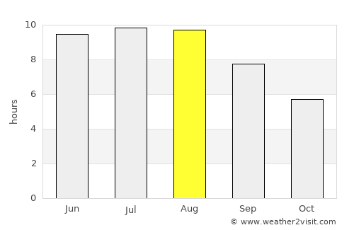 Prisăcani average rain in August