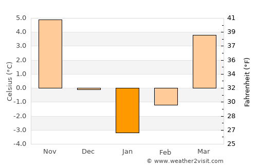 Prisăcani average temperature in January