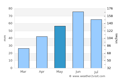 Prisăcani average rain in May