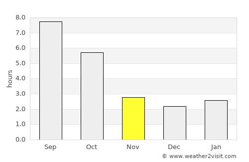 Prisăcani average rain in November