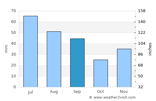 Prisăcani average rain in September