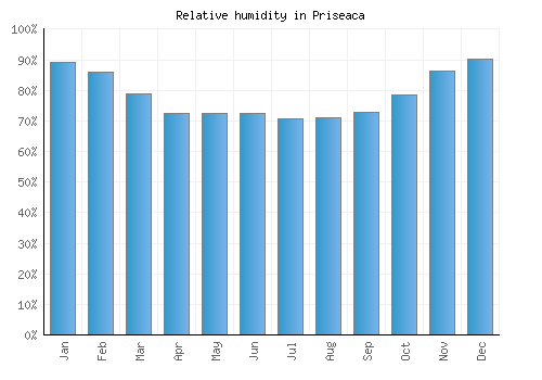 Priseaca relative humidity averages