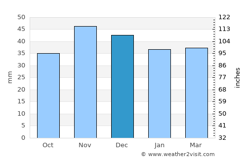 Priseaca average rain in December