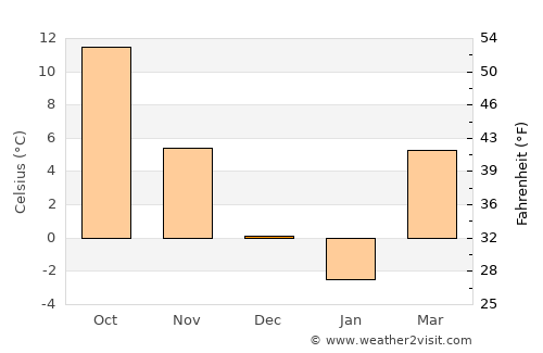 Priseaca average temperature in December