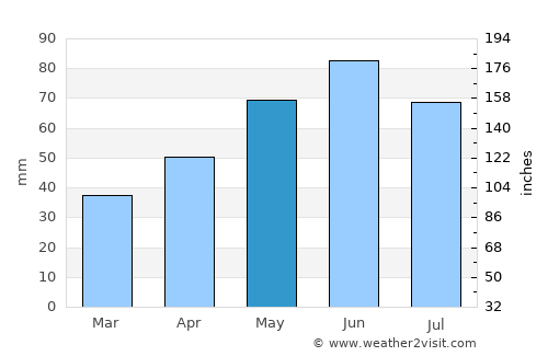 Priseaca average rain in May