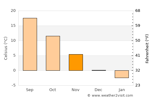 Priseaca average temperature in November