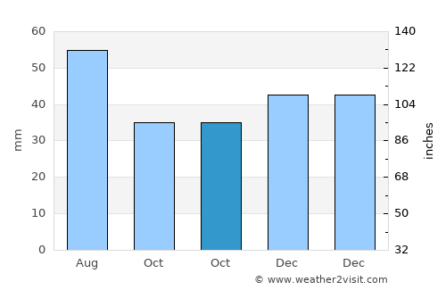 Priseaca average rain in October