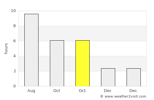 Priseaca average rain in October
