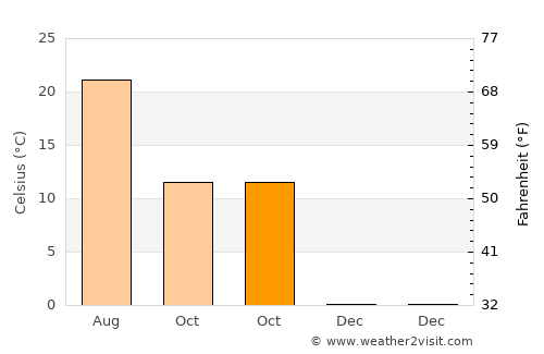 Priseaca average temperature in October