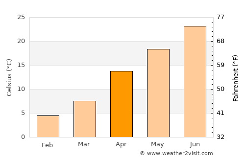 Prishibinskoye average temperature in April