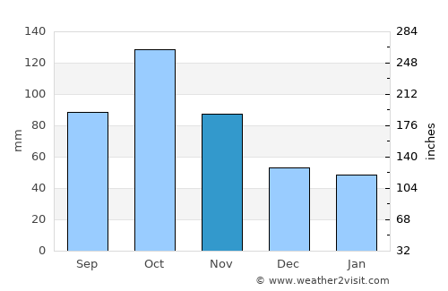 Prishibinskoye average rain in November