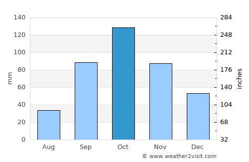 Prishibinskoye average rain in October