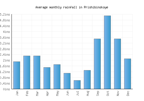 Prishibinskoye monthly rainfall chart (inches)
