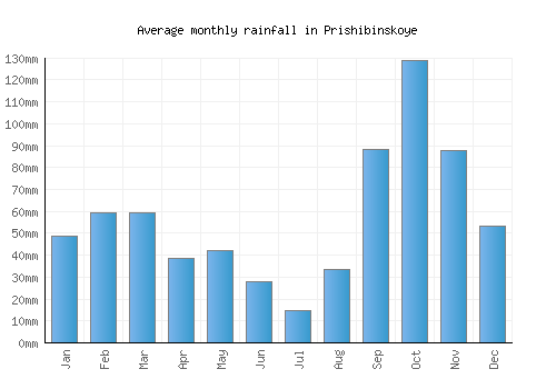Prishibinskoye monthly rainfall chart (mm)