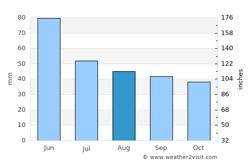 Pristol average rain in August