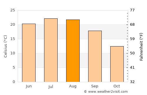 Pristol average temperature in August