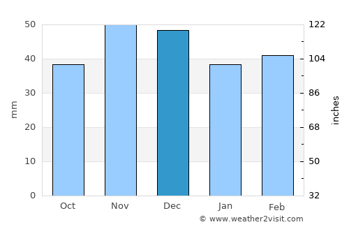 Pristol average rain in December