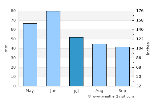 Pristol average rain in July