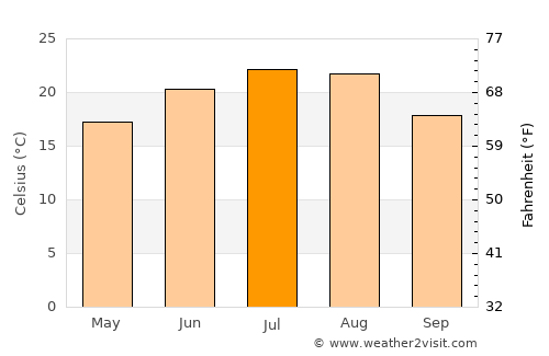 Pristol average temperature in July