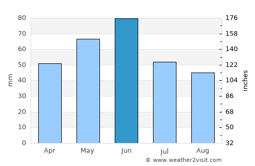 Pristol average rain in June
