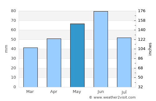Pristol average rain in May