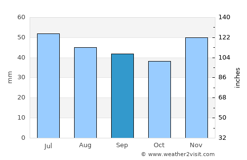 Pristol average rain in September