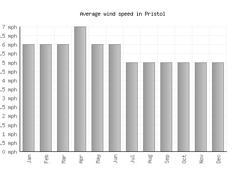Pristol average winspeed by month (mph)