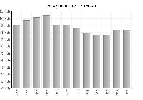 Pristol average winspeed by month (km/h)