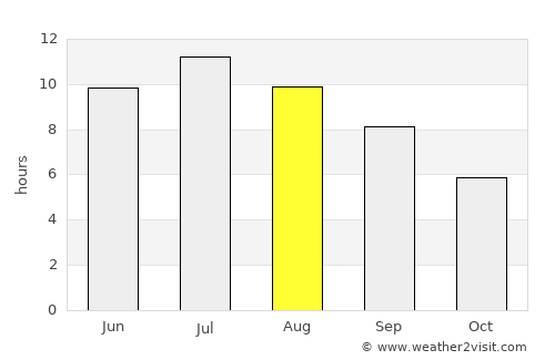Privas average rain in August