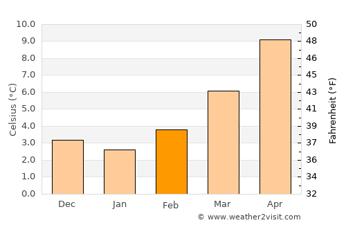 Privas average temperature in February