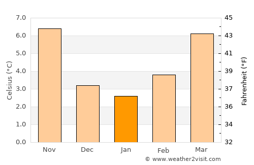 Privas average temperature in January