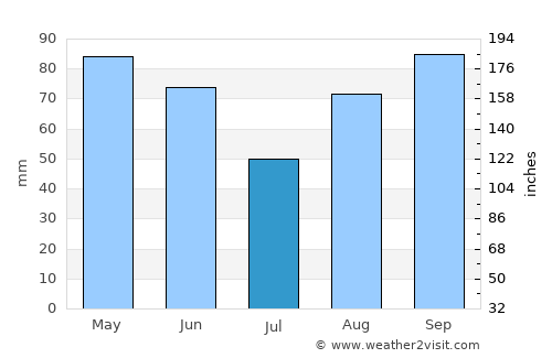 Privas average rain in July