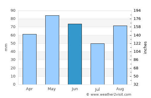 Privas average rain in June