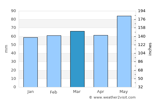 Privas average rain in March