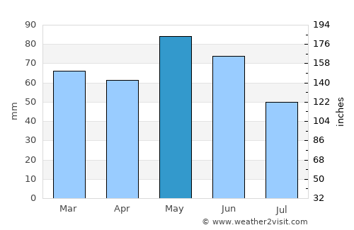 Privas average rain in May