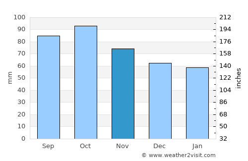 Privas average rain in November