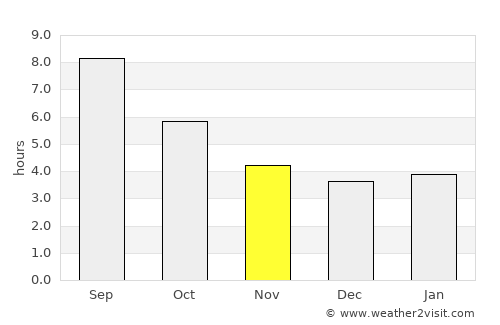 Privas average rain in November