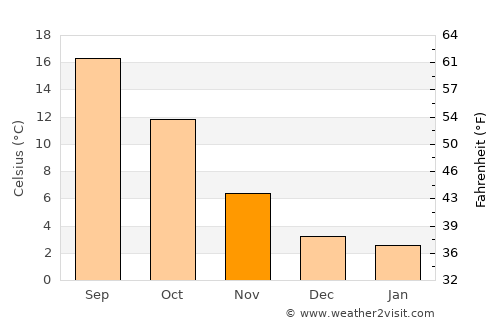Privas average temperature in November