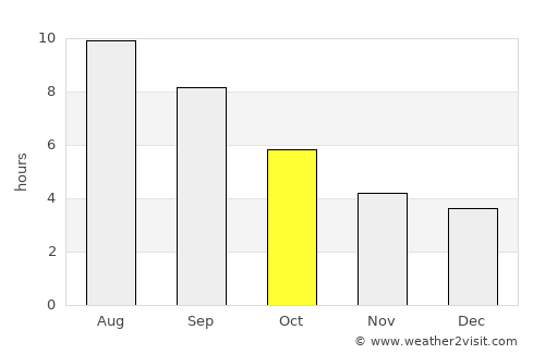 Privas average rain in October