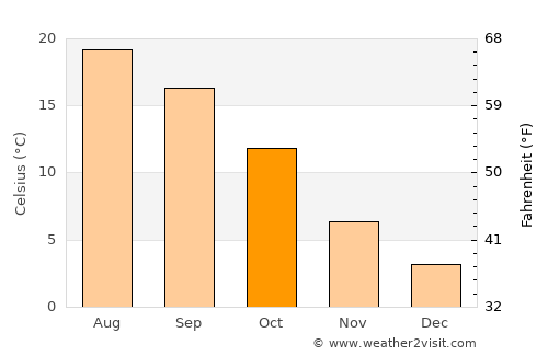 Privas average temperature in October