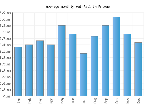 Privas monthly rainfall chart (inches)