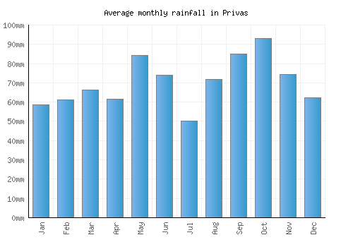 Privas monthly rainfall chart (mm)