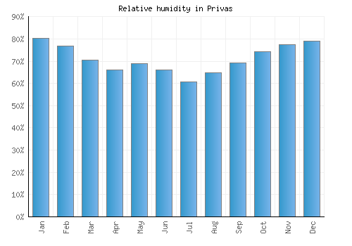 Privas relative humidity averages