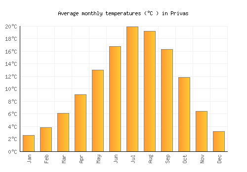 Privas average temperature chart (Celsius)
