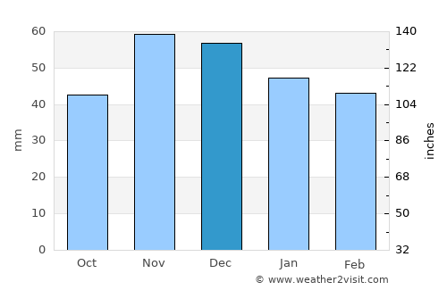 Privlaka average rain in December