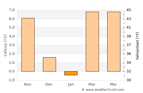 Privlaka average temperature in January