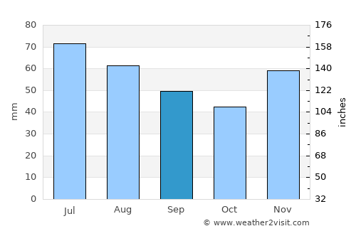 Privlaka average rain in September