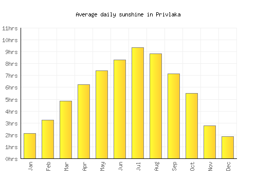 Privlaka average daily sunshine chart
