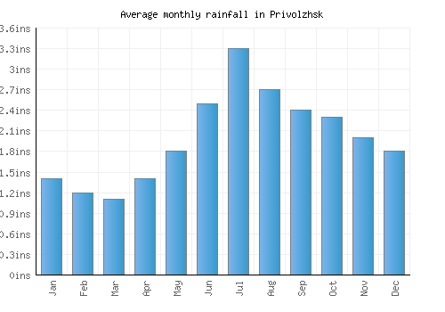 Privolzhsk monthly rainfall chart (inches)