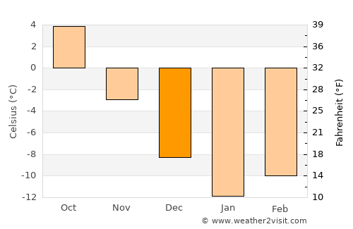 Privolzhsk average temperature in December